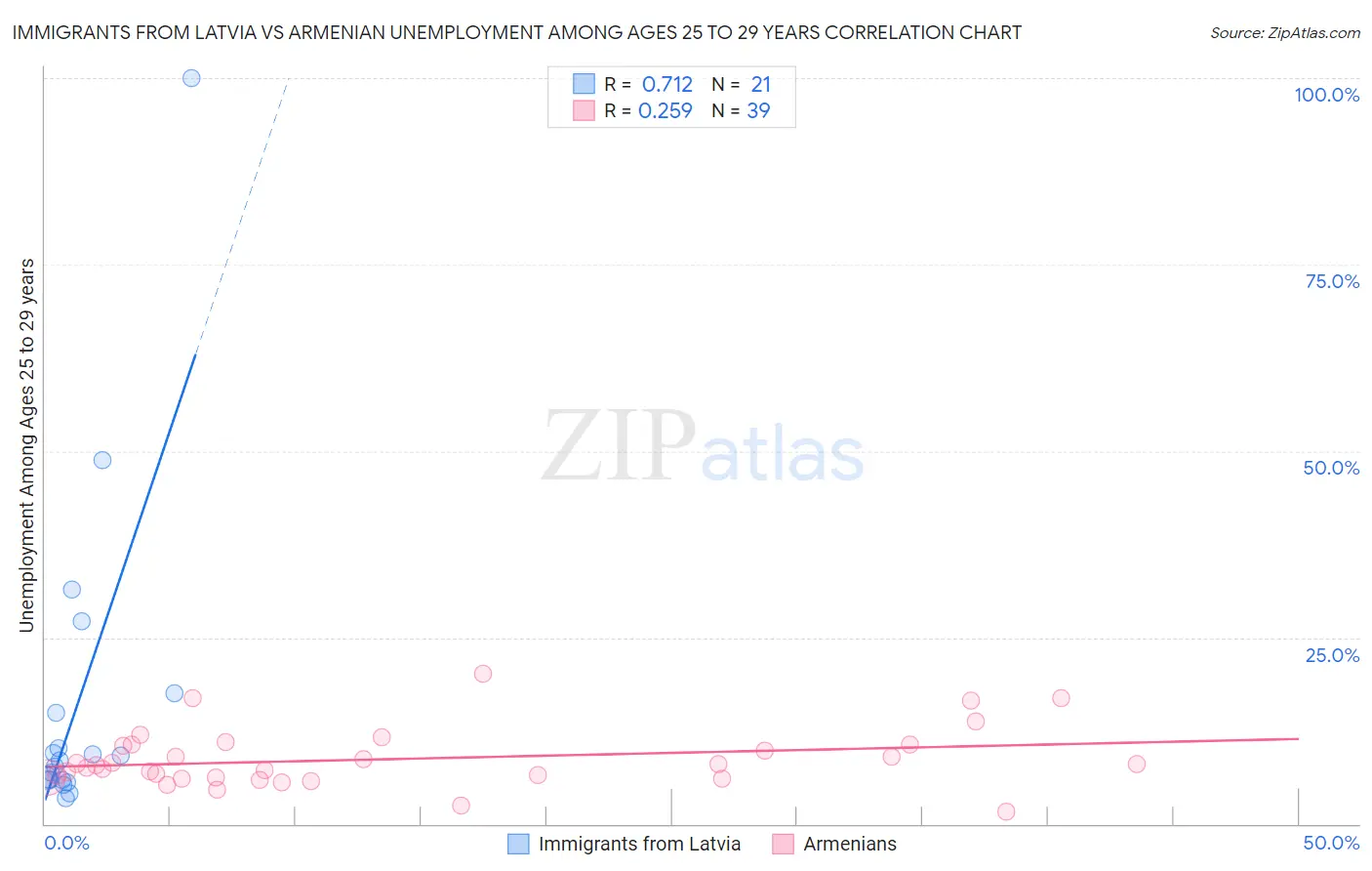Immigrants from Latvia vs Armenian Unemployment Among Ages 25 to 29 years