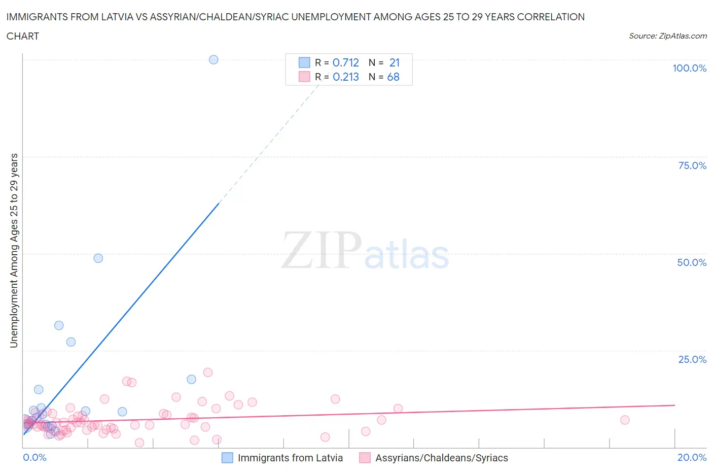 Immigrants from Latvia vs Assyrian/Chaldean/Syriac Unemployment Among Ages 25 to 29 years