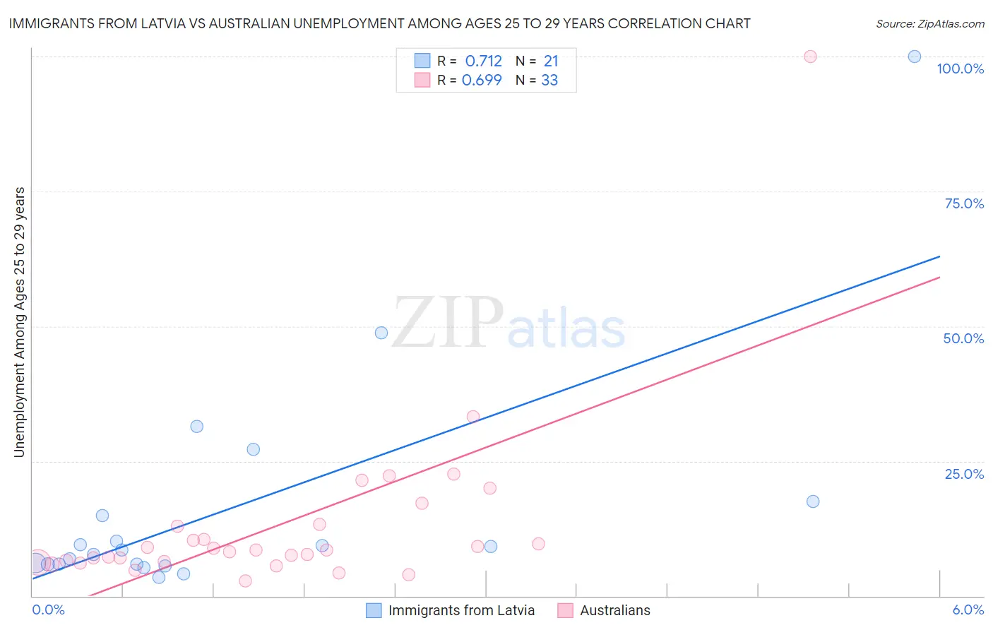 Immigrants from Latvia vs Australian Unemployment Among Ages 25 to 29 years