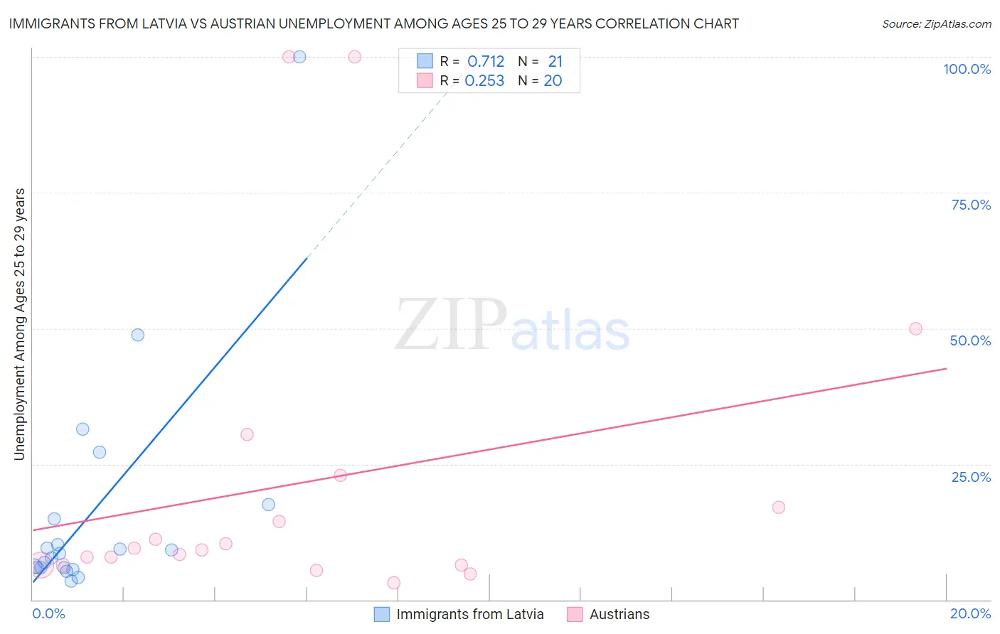 Immigrants from Latvia vs Austrian Unemployment Among Ages 25 to 29 years