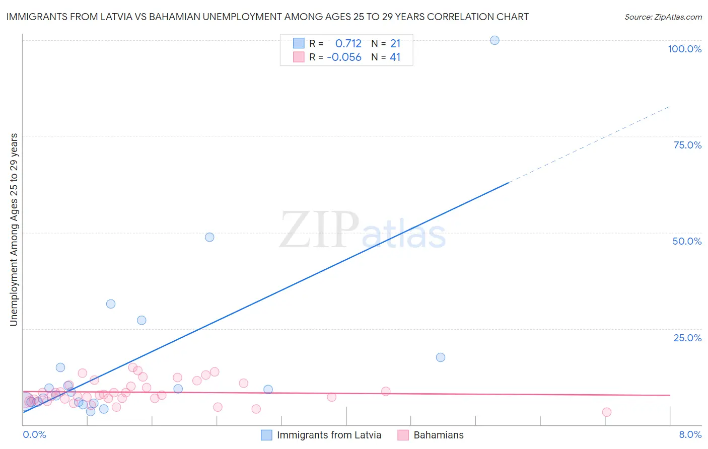 Immigrants from Latvia vs Bahamian Unemployment Among Ages 25 to 29 years