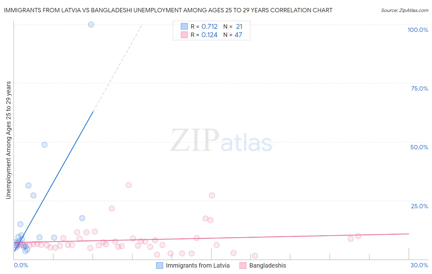 Immigrants from Latvia vs Bangladeshi Unemployment Among Ages 25 to 29 years