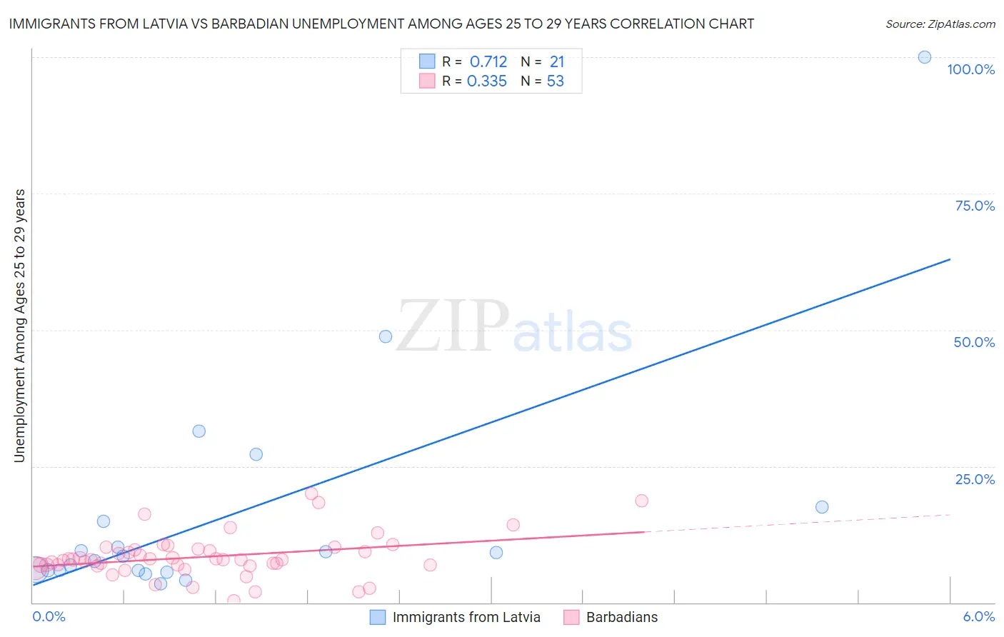 Immigrants from Latvia vs Barbadian Unemployment Among Ages 25 to 29 years