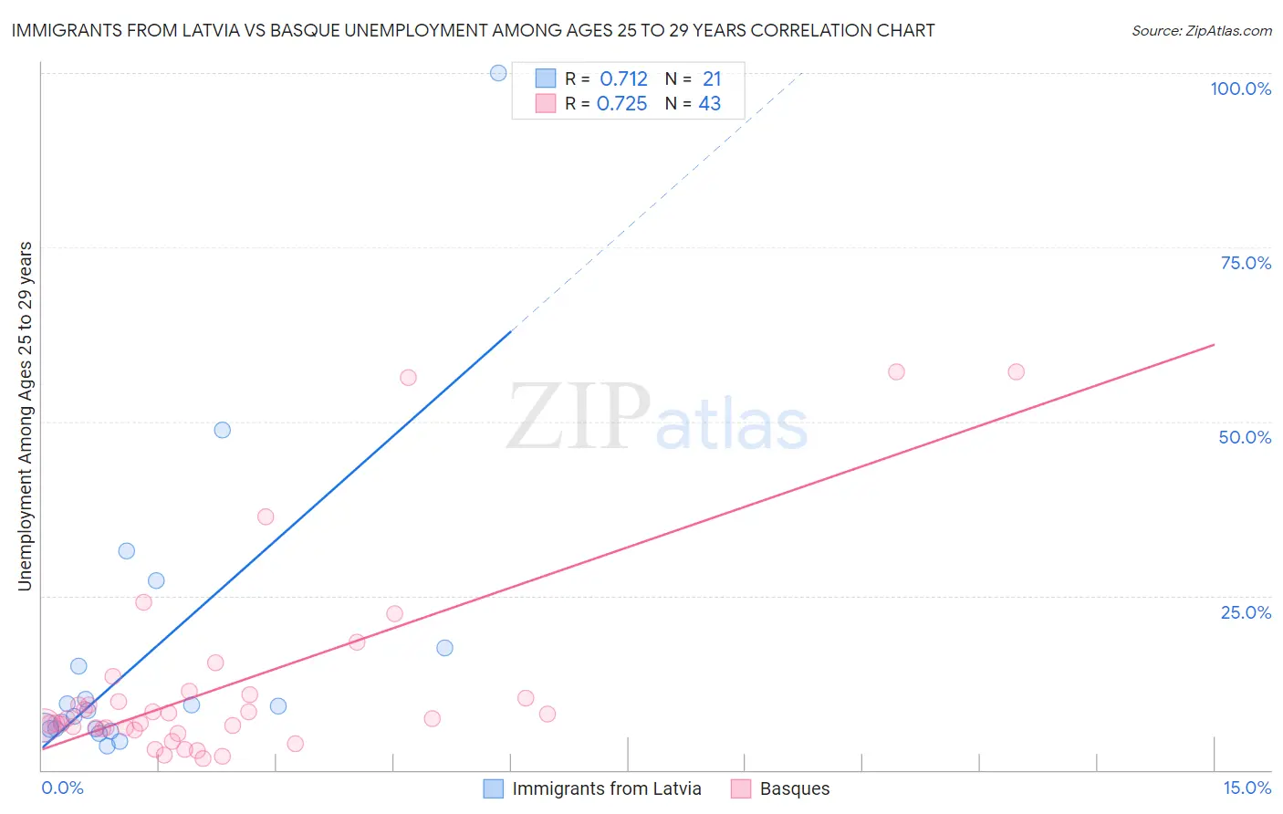 Immigrants from Latvia vs Basque Unemployment Among Ages 25 to 29 years