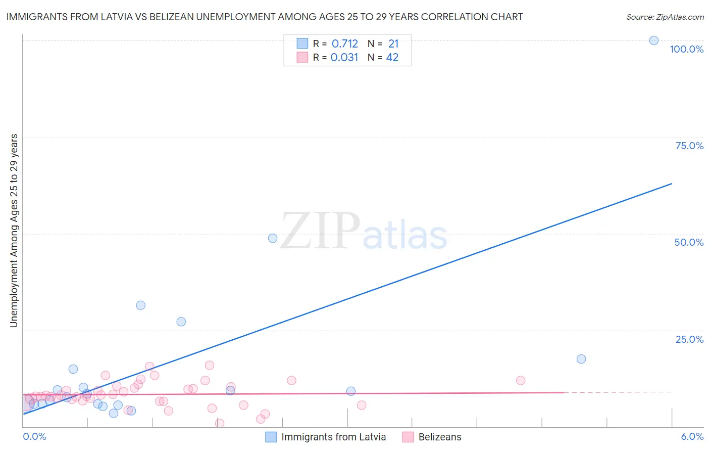 Immigrants from Latvia vs Belizean Unemployment Among Ages 25 to 29 years