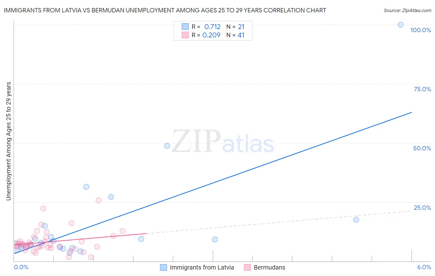 Immigrants from Latvia vs Bermudan Unemployment Among Ages 25 to 29 years