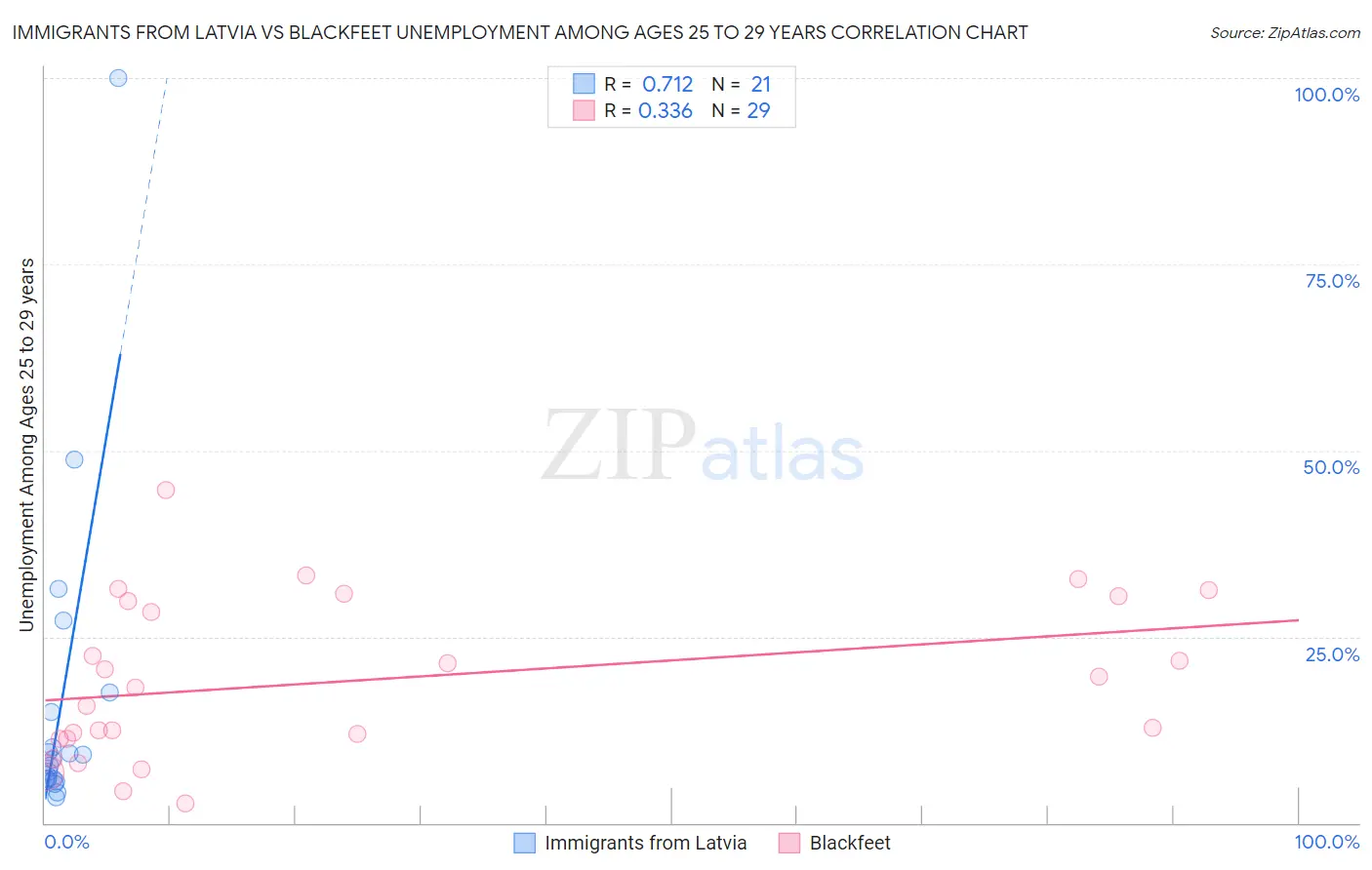 Immigrants from Latvia vs Blackfeet Unemployment Among Ages 25 to 29 years