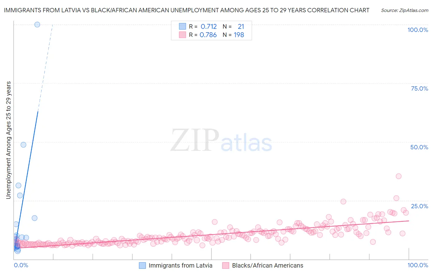 Immigrants from Latvia vs Black/African American Unemployment Among Ages 25 to 29 years