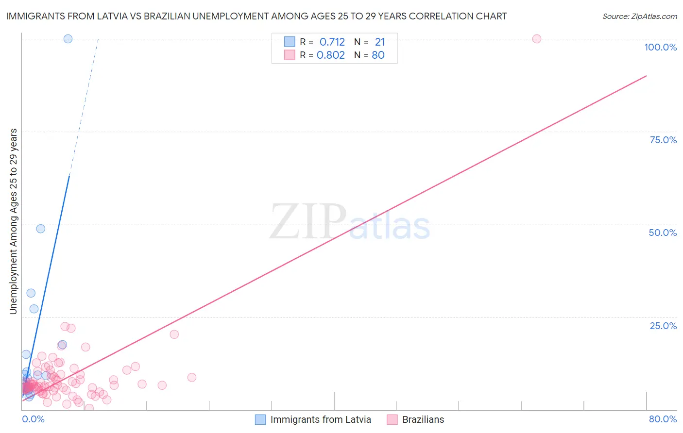 Immigrants from Latvia vs Brazilian Unemployment Among Ages 25 to 29 years