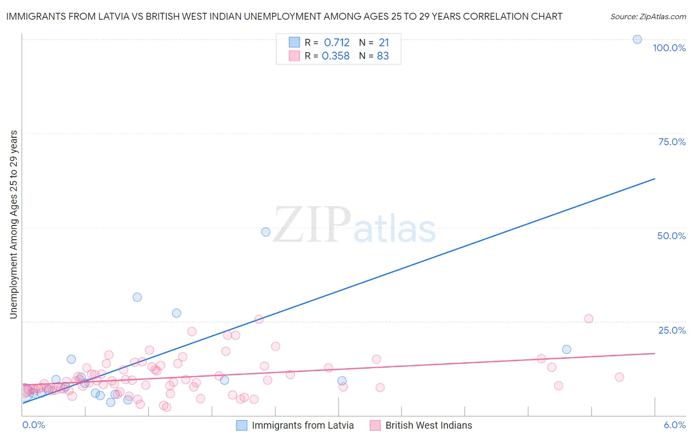 Immigrants from Latvia vs British West Indian Unemployment Among Ages 25 to 29 years