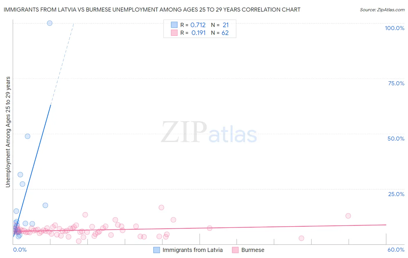 Immigrants from Latvia vs Burmese Unemployment Among Ages 25 to 29 years