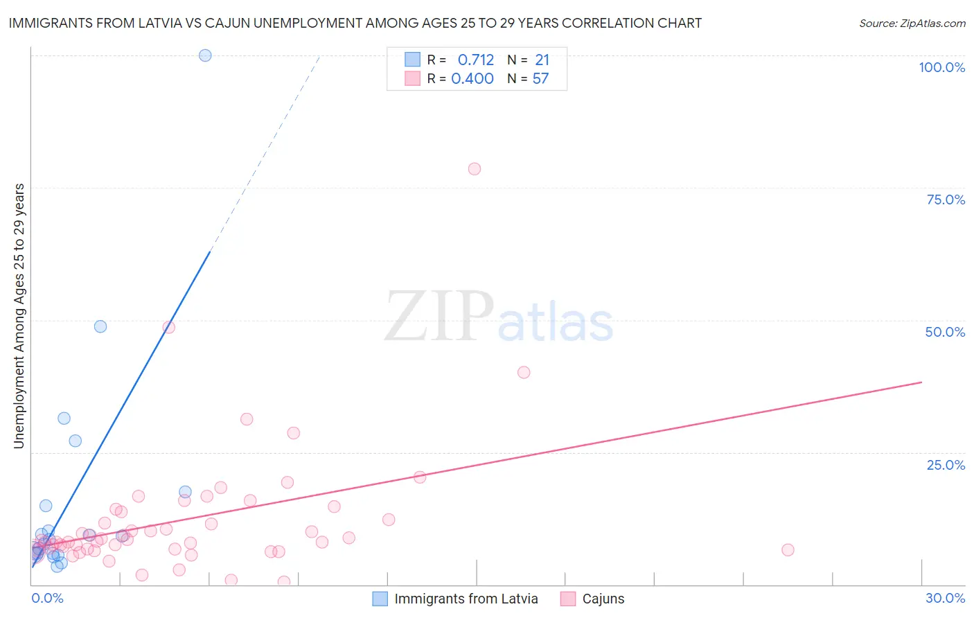 Immigrants from Latvia vs Cajun Unemployment Among Ages 25 to 29 years