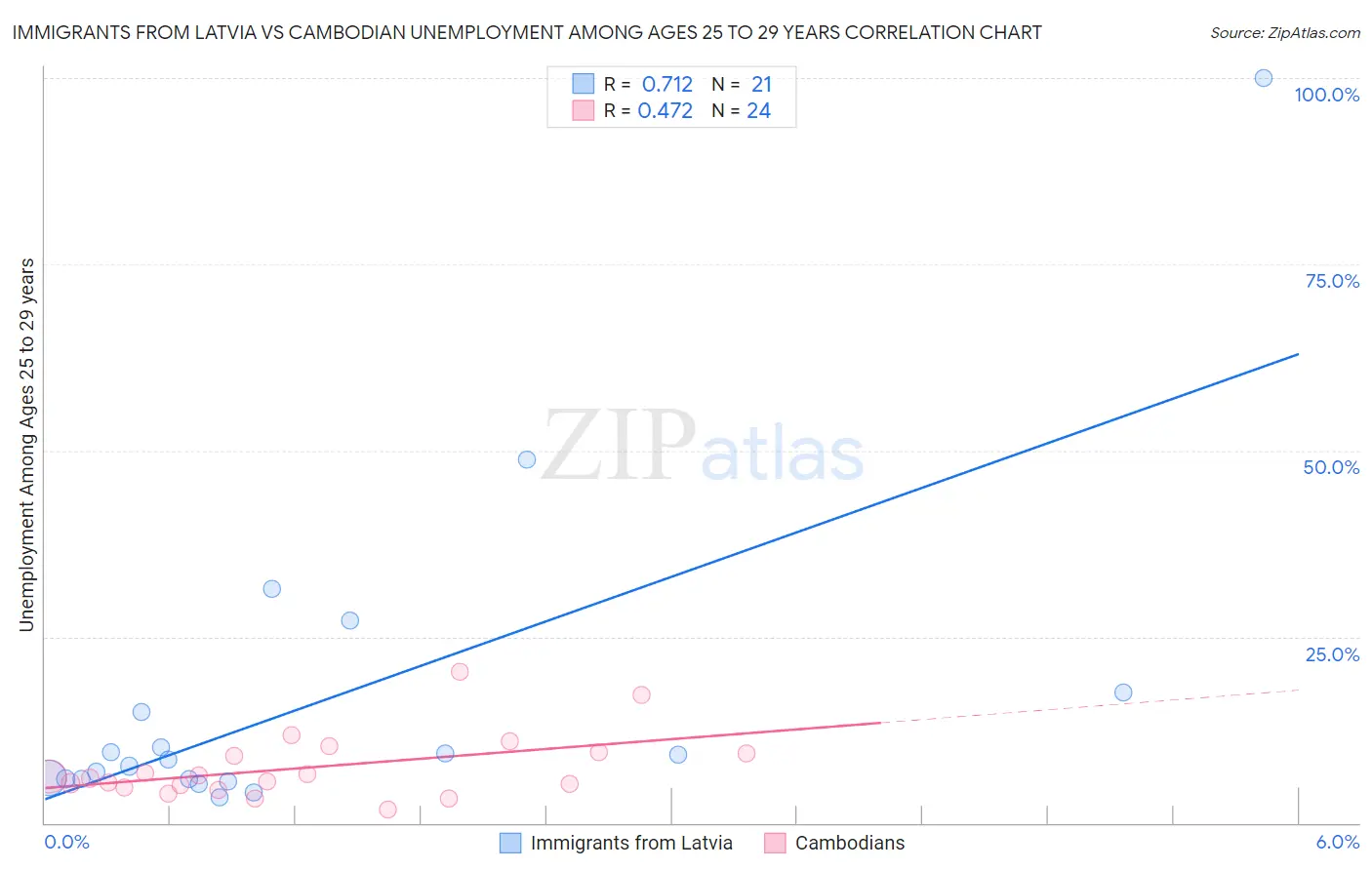 Immigrants from Latvia vs Cambodian Unemployment Among Ages 25 to 29 years