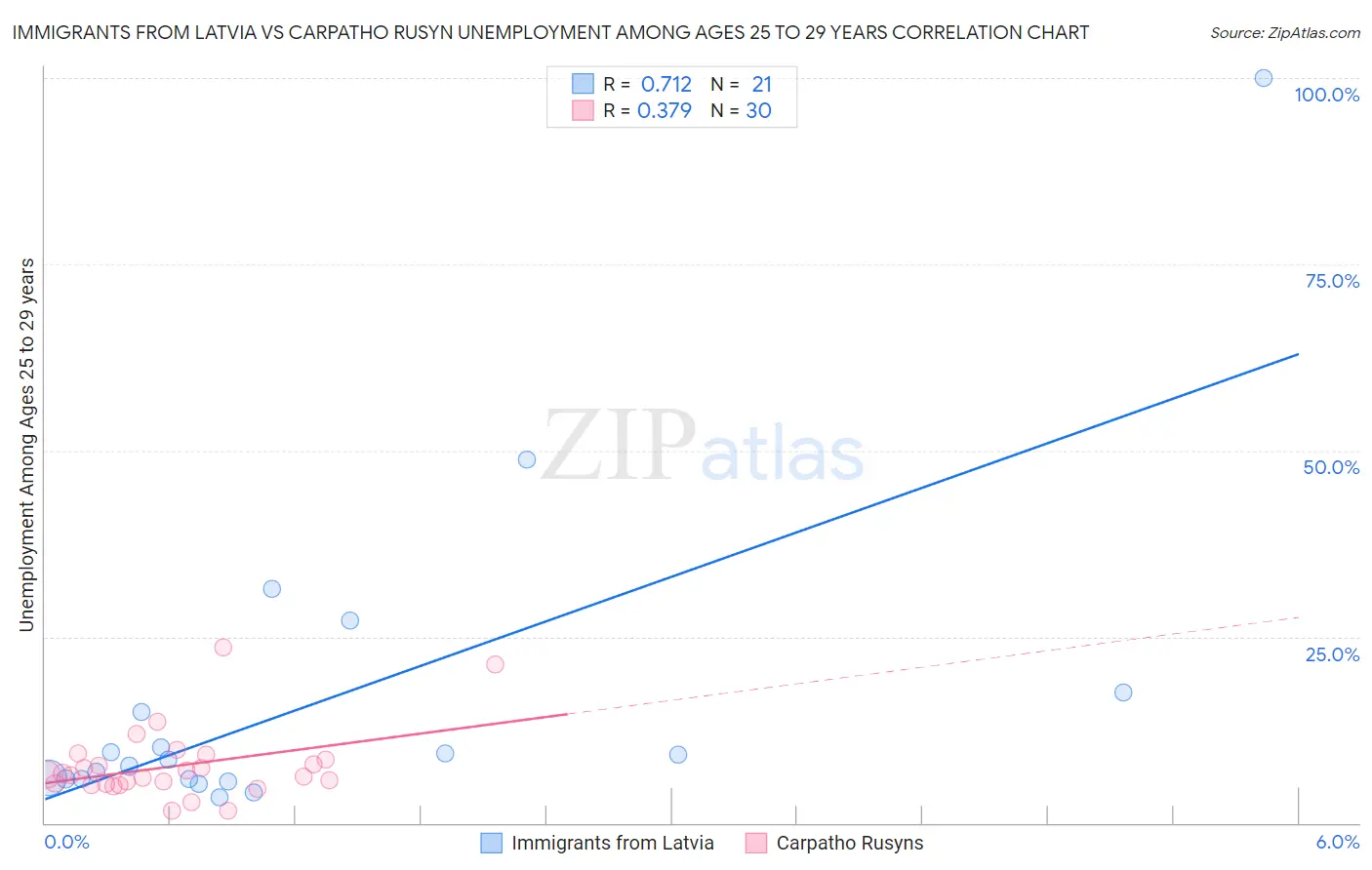 Immigrants from Latvia vs Carpatho Rusyn Unemployment Among Ages 25 to 29 years