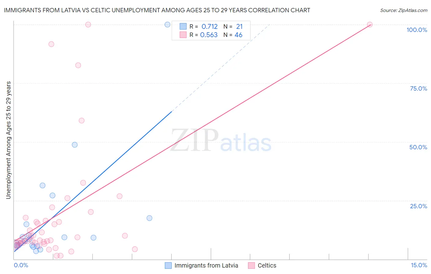 Immigrants from Latvia vs Celtic Unemployment Among Ages 25 to 29 years