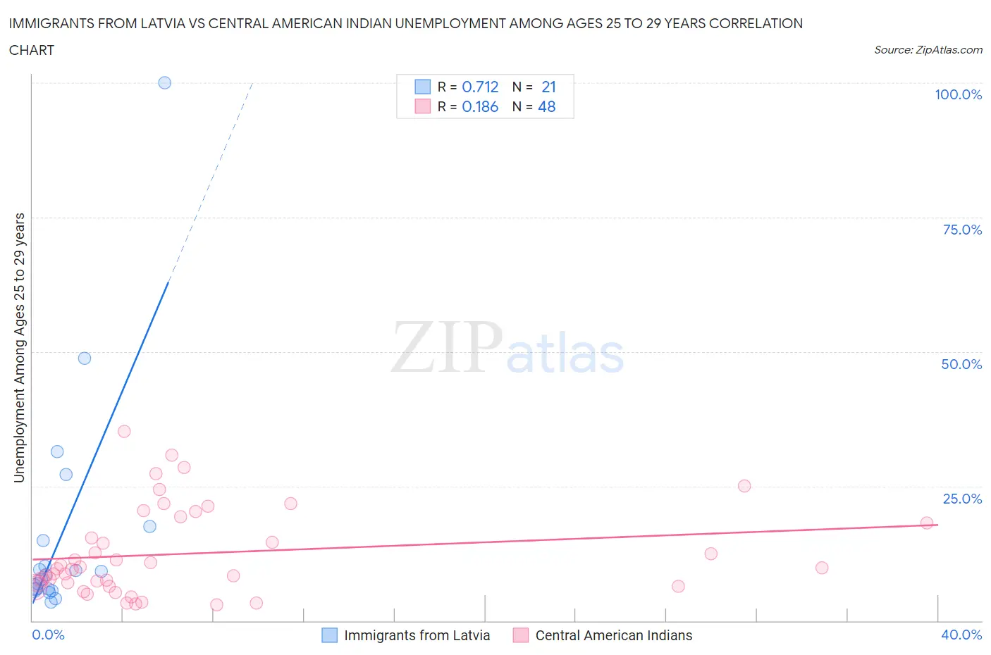 Immigrants from Latvia vs Central American Indian Unemployment Among Ages 25 to 29 years