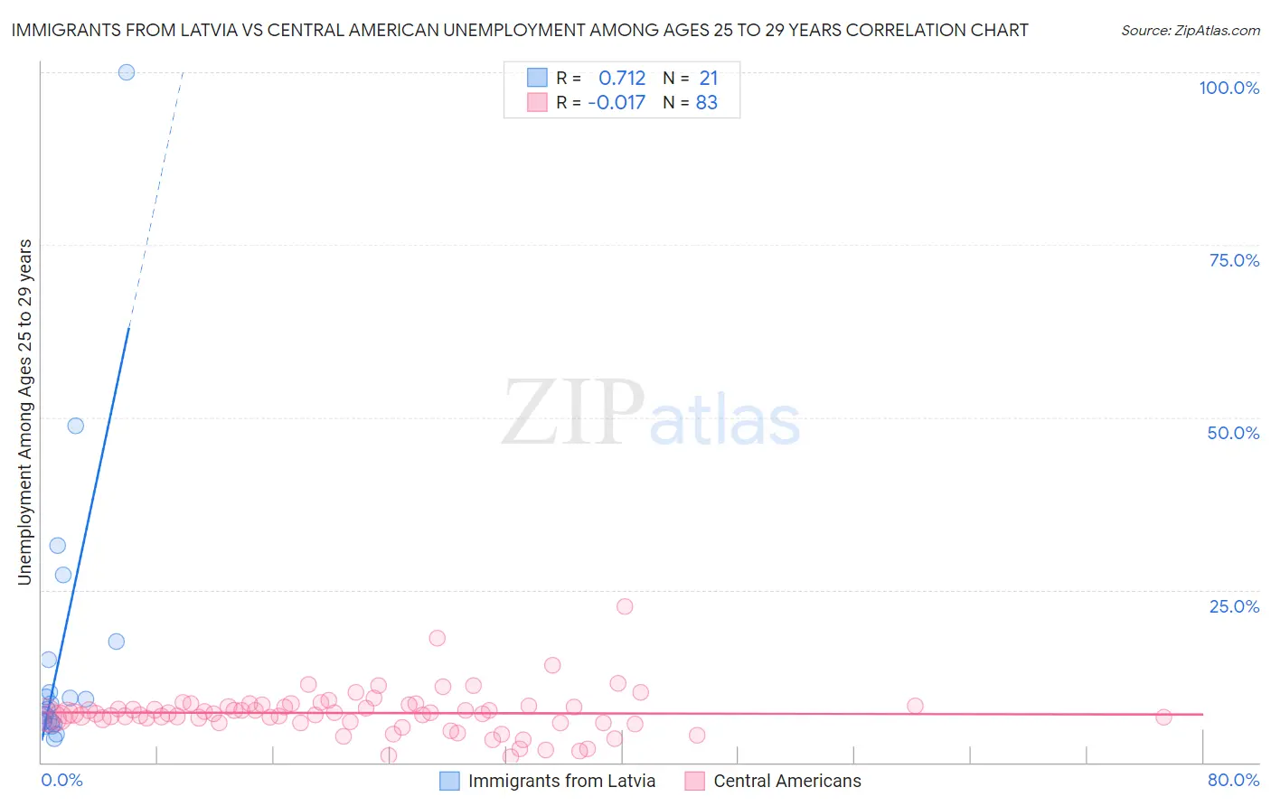 Immigrants from Latvia vs Central American Unemployment Among Ages 25 to 29 years