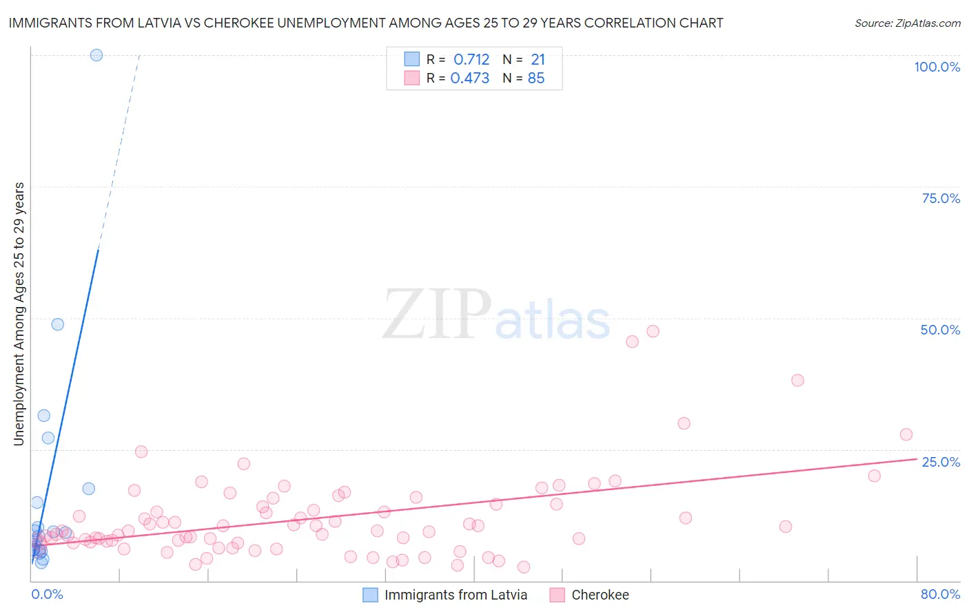Immigrants from Latvia vs Cherokee Unemployment Among Ages 25 to 29 years