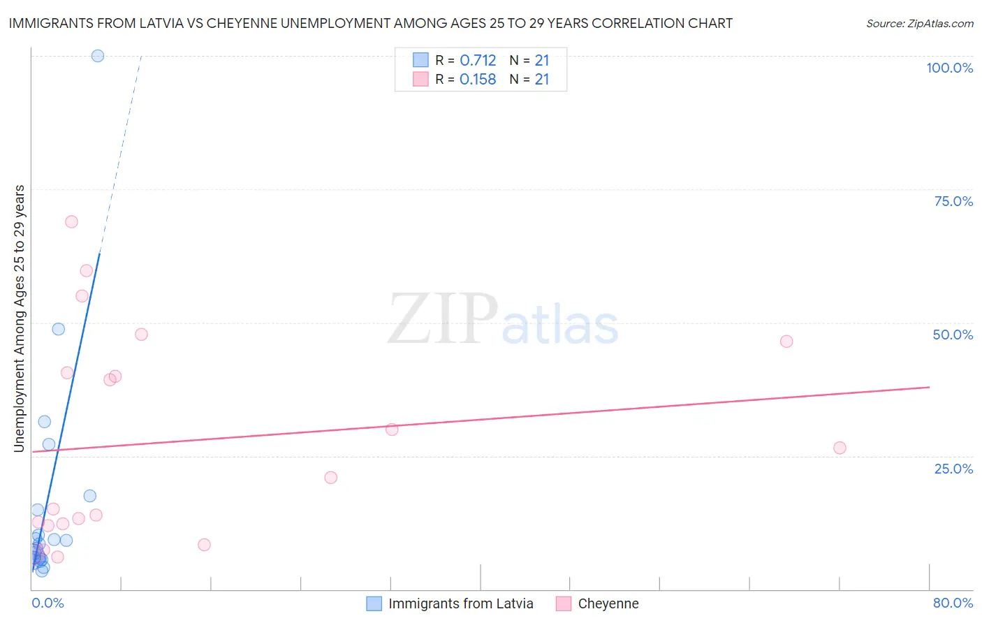 Immigrants from Latvia vs Cheyenne Unemployment Among Ages 25 to 29 years