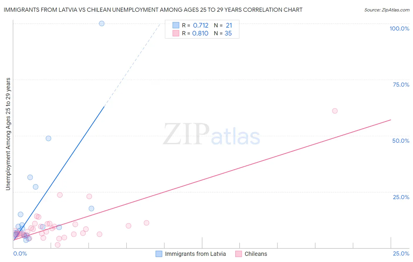 Immigrants from Latvia vs Chilean Unemployment Among Ages 25 to 29 years