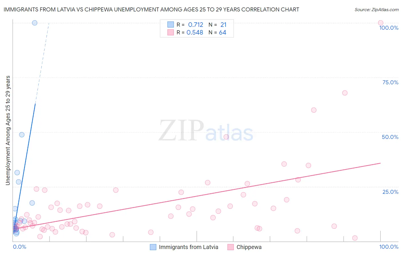 Immigrants from Latvia vs Chippewa Unemployment Among Ages 25 to 29 years
