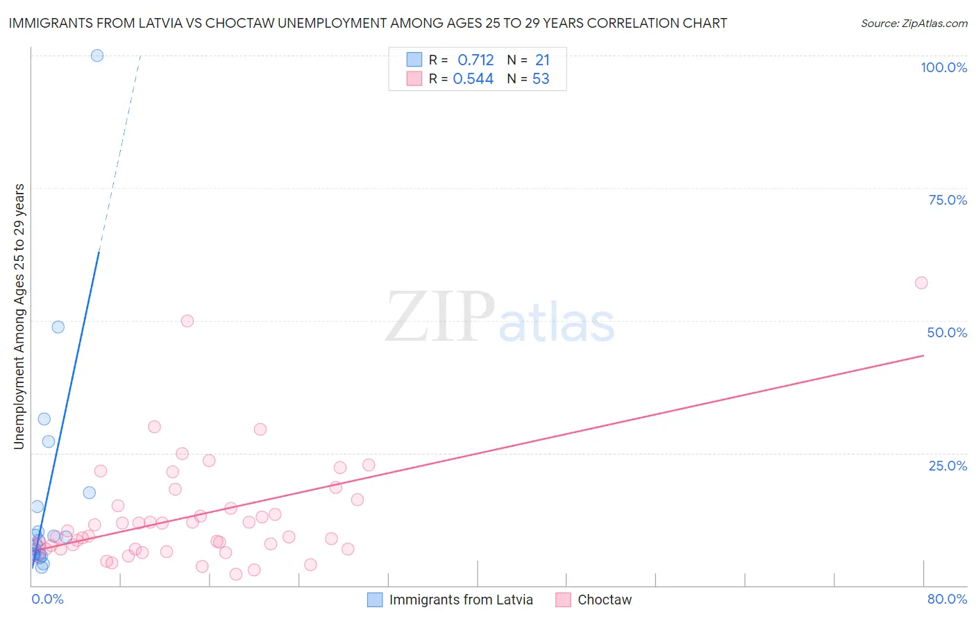 Immigrants from Latvia vs Choctaw Unemployment Among Ages 25 to 29 years