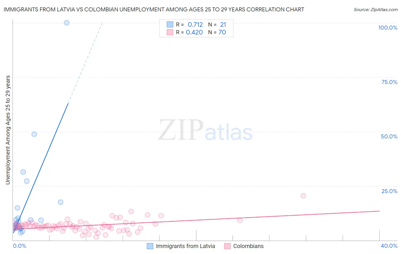 Immigrants from Latvia vs Colombian Unemployment Among Ages 25 to 29 years