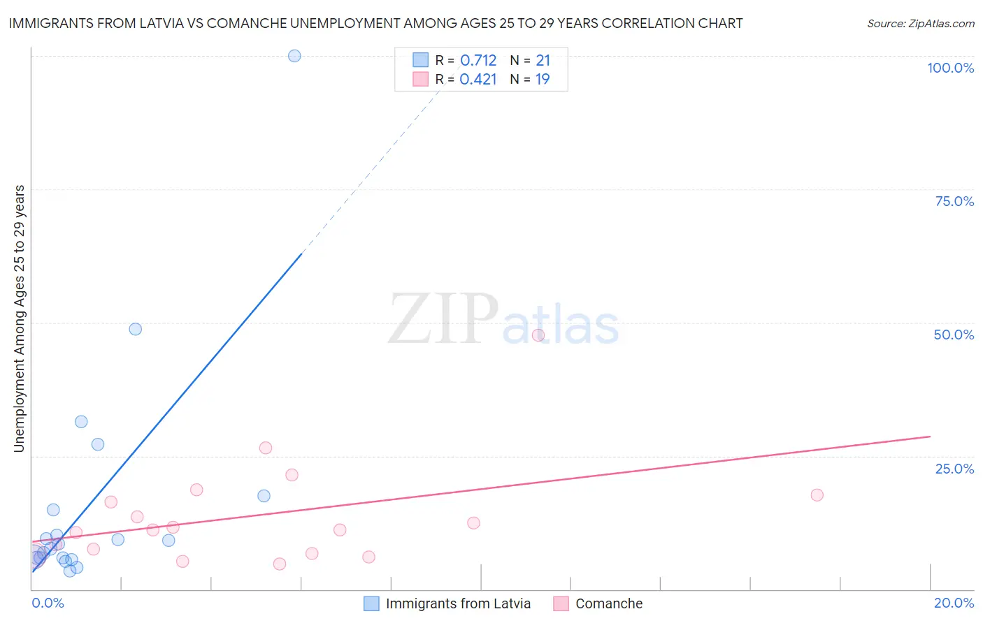 Immigrants from Latvia vs Comanche Unemployment Among Ages 25 to 29 years
