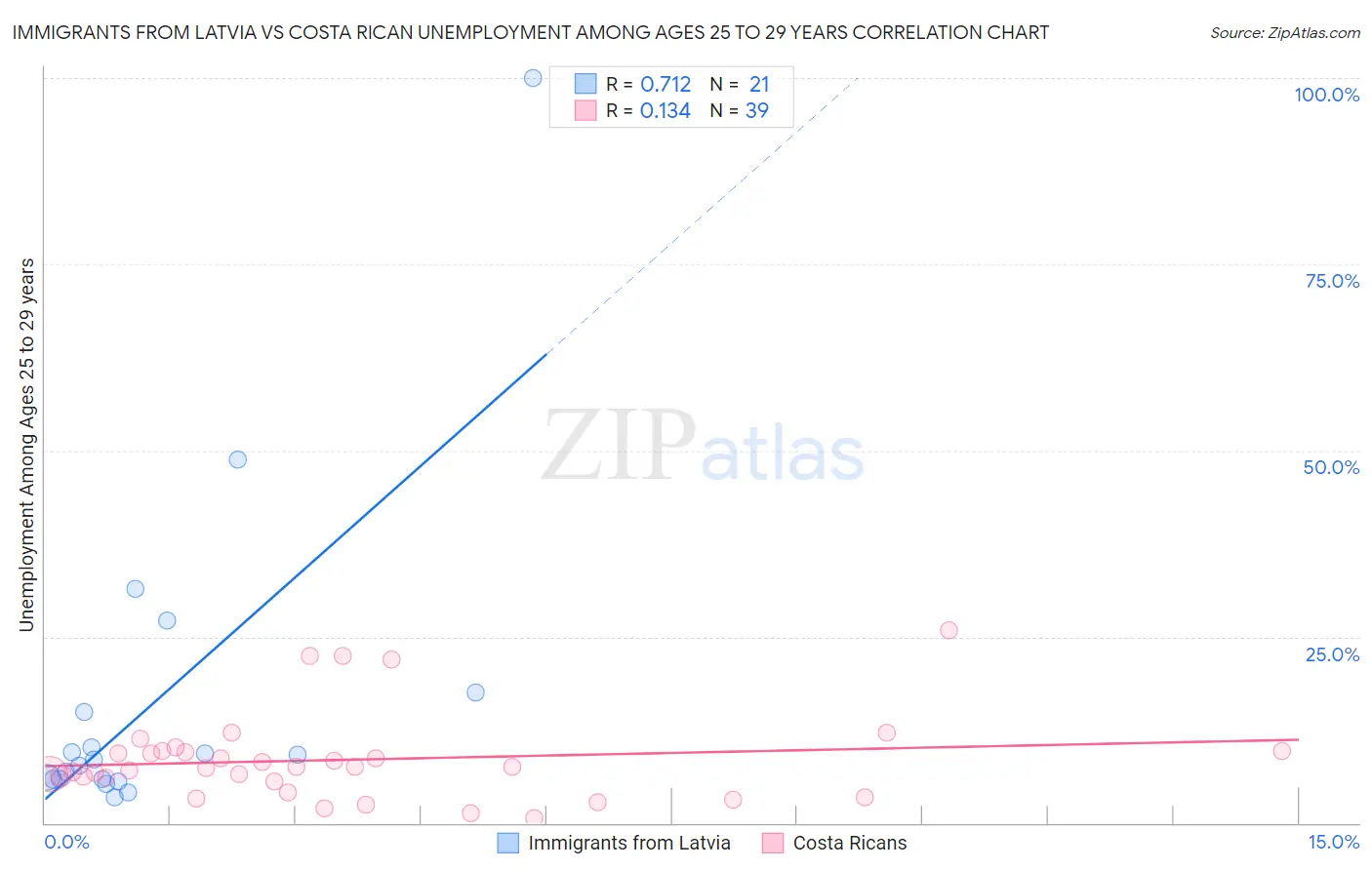 Immigrants from Latvia vs Costa Rican Unemployment Among Ages 25 to 29 years