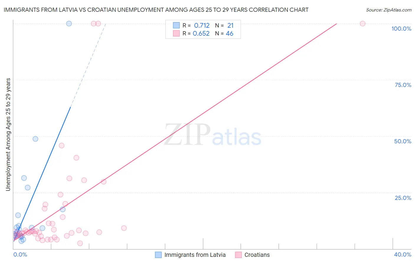 Immigrants from Latvia vs Croatian Unemployment Among Ages 25 to 29 years