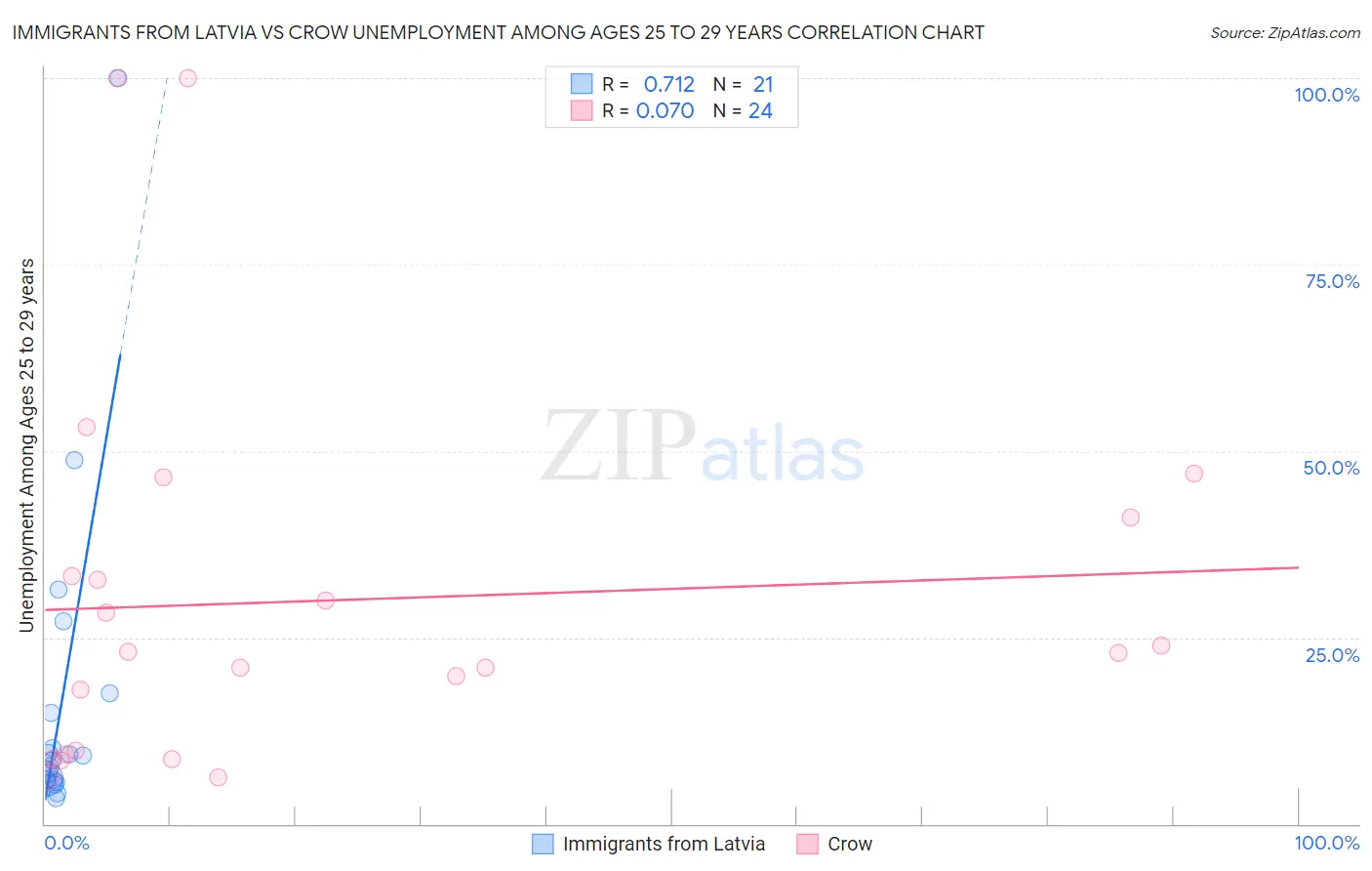 Immigrants from Latvia vs Crow Unemployment Among Ages 25 to 29 years