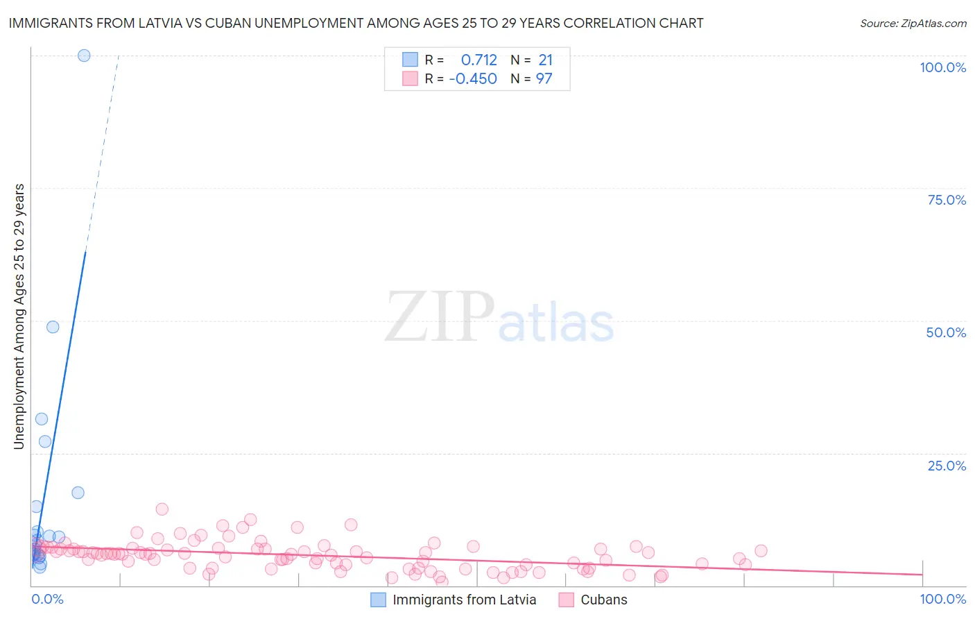 Immigrants from Latvia vs Cuban Unemployment Among Ages 25 to 29 years