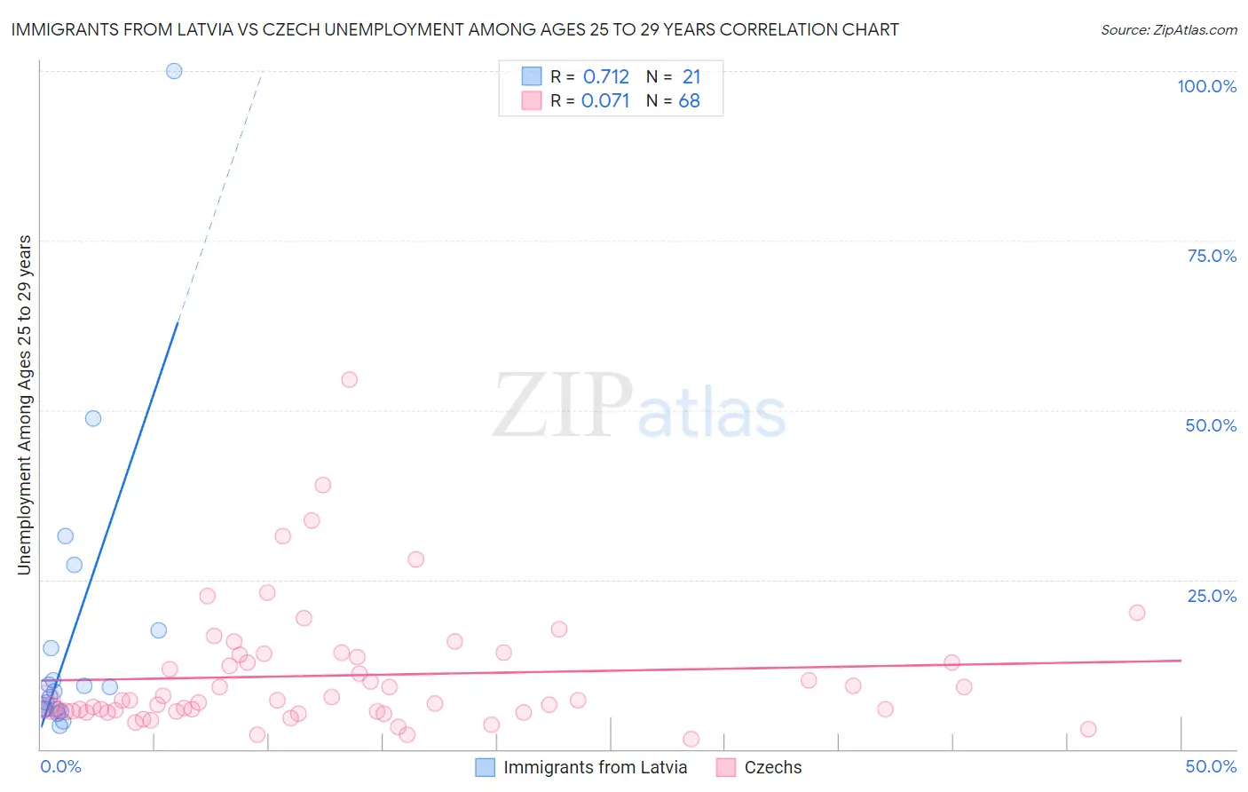Immigrants from Latvia vs Czech Unemployment Among Ages 25 to 29 years