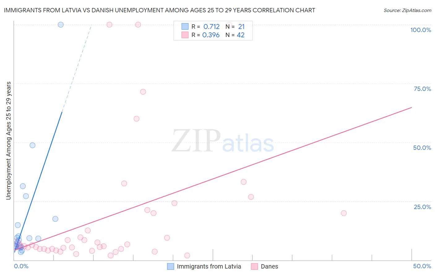 Immigrants from Latvia vs Danish Unemployment Among Ages 25 to 29 years