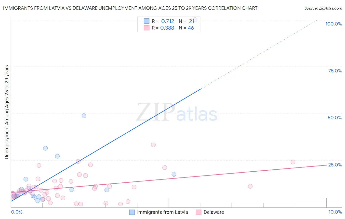 Immigrants from Latvia vs Delaware Unemployment Among Ages 25 to 29 years
