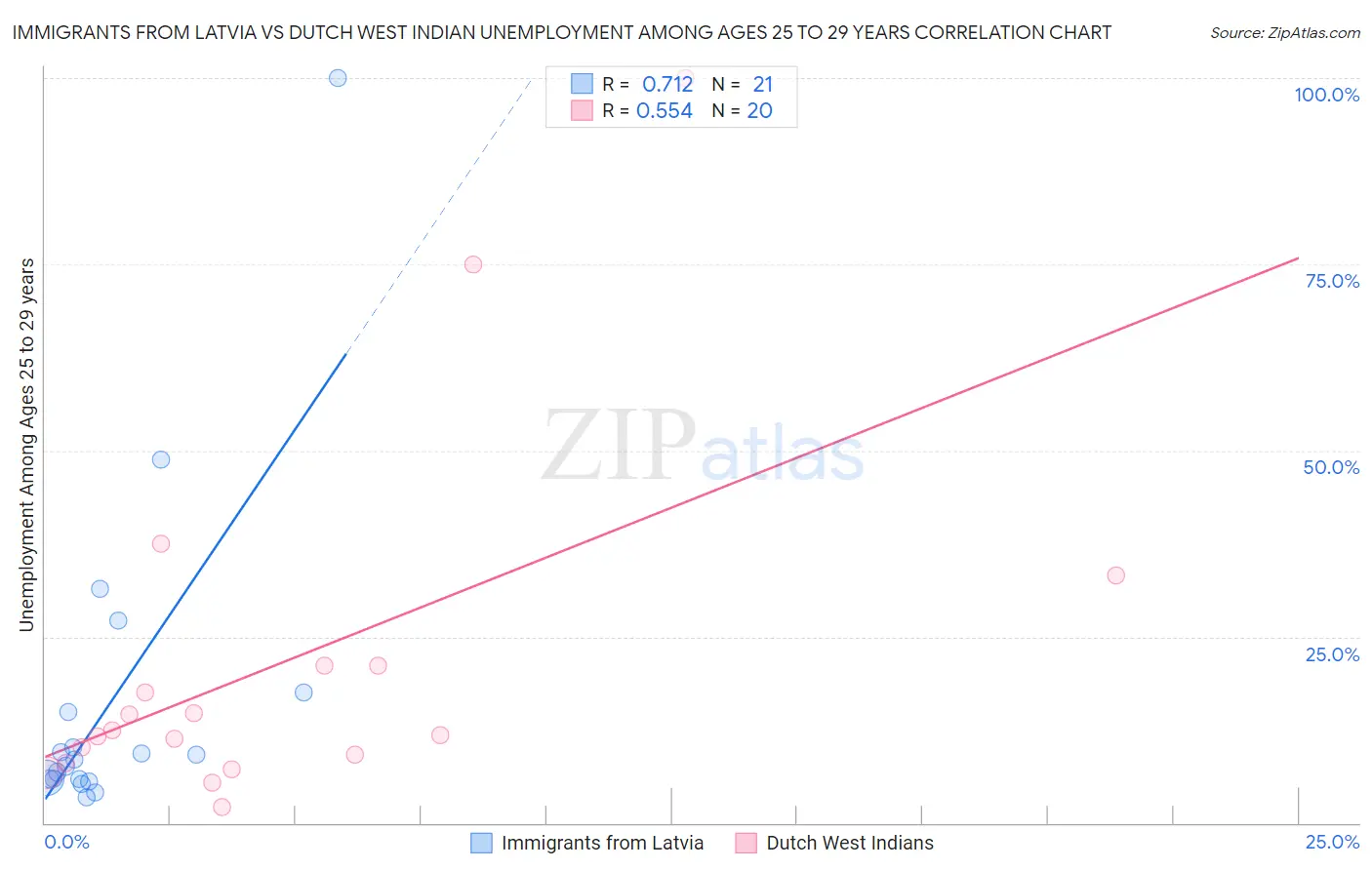 Immigrants from Latvia vs Dutch West Indian Unemployment Among Ages 25 to 29 years