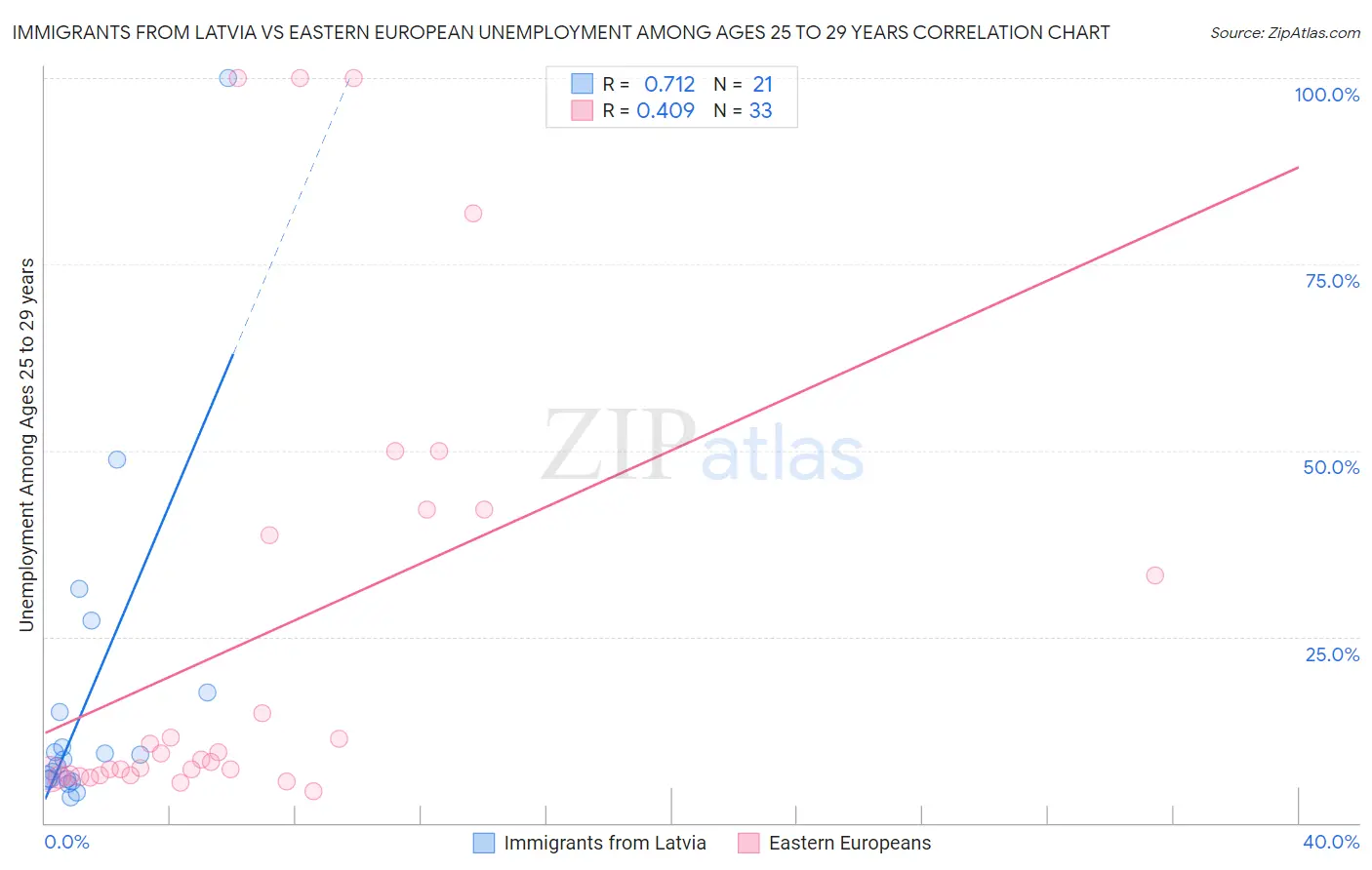 Immigrants from Latvia vs Eastern European Unemployment Among Ages 25 to 29 years