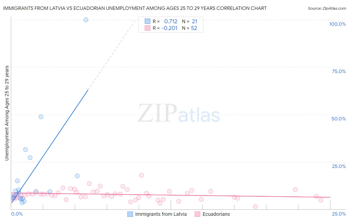 Immigrants from Latvia vs Ecuadorian Unemployment Among Ages 25 to 29 years