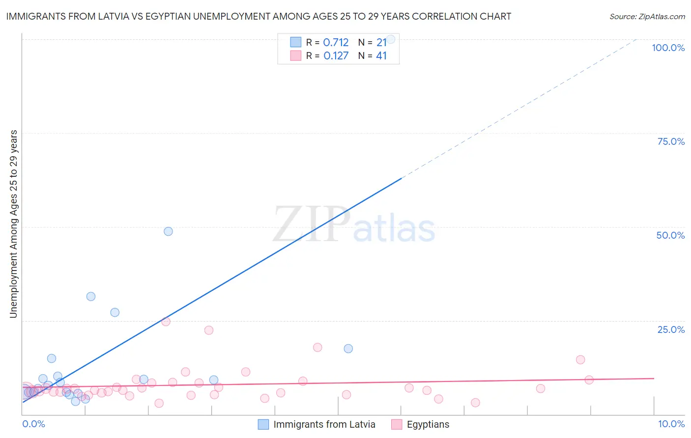 Immigrants from Latvia vs Egyptian Unemployment Among Ages 25 to 29 years