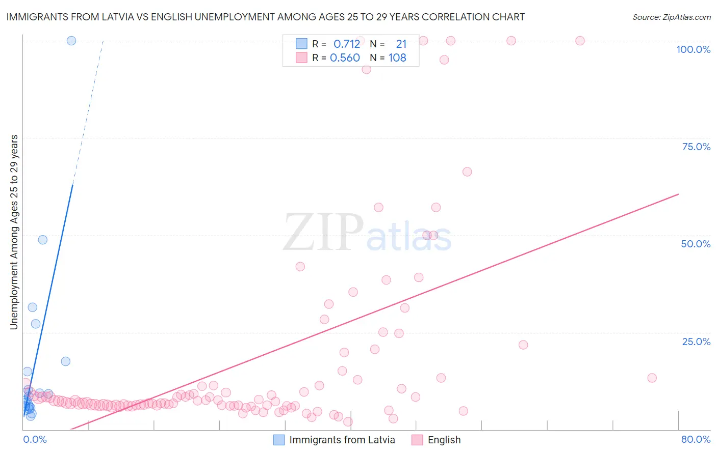 Immigrants from Latvia vs English Unemployment Among Ages 25 to 29 years
