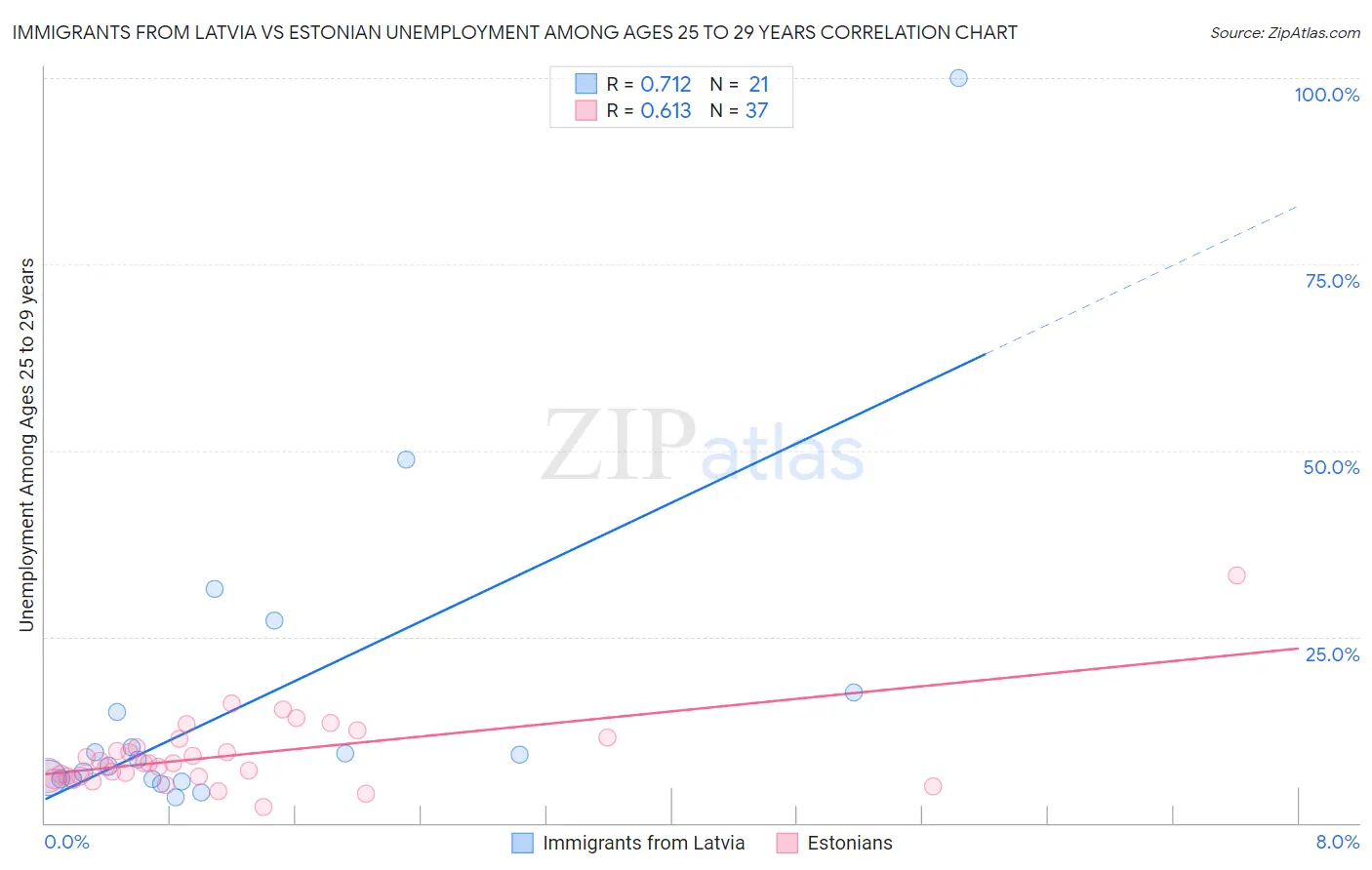 Immigrants from Latvia vs Estonian Unemployment Among Ages 25 to 29 years