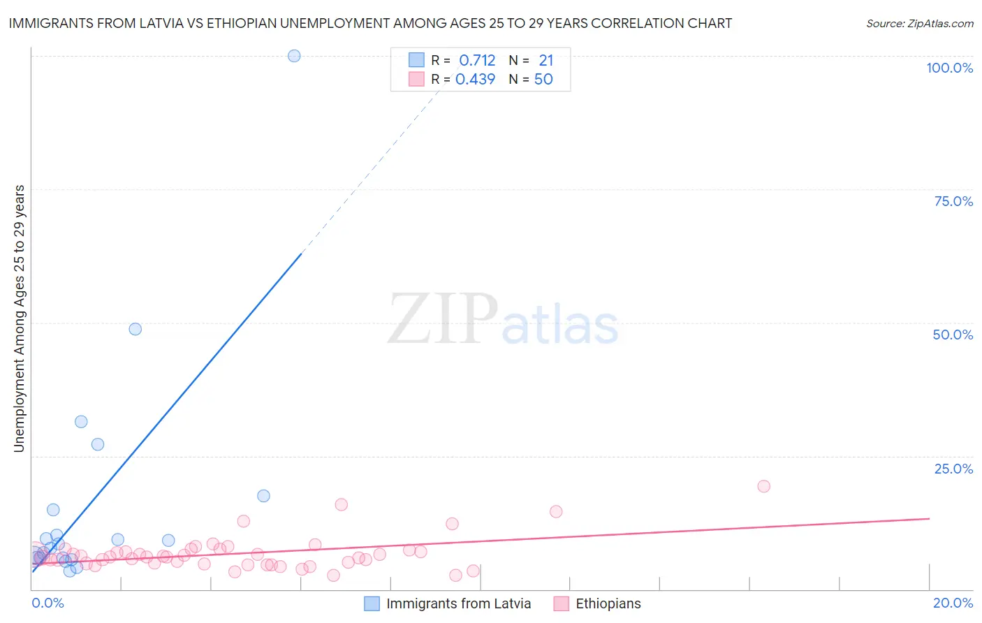 Immigrants from Latvia vs Ethiopian Unemployment Among Ages 25 to 29 years