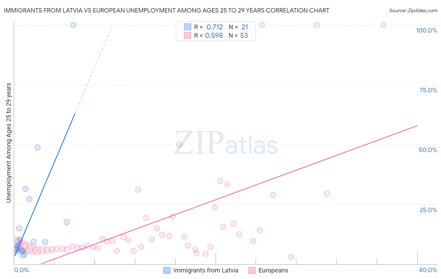 Immigrants from Latvia vs European Unemployment Among Ages 25 to 29 years