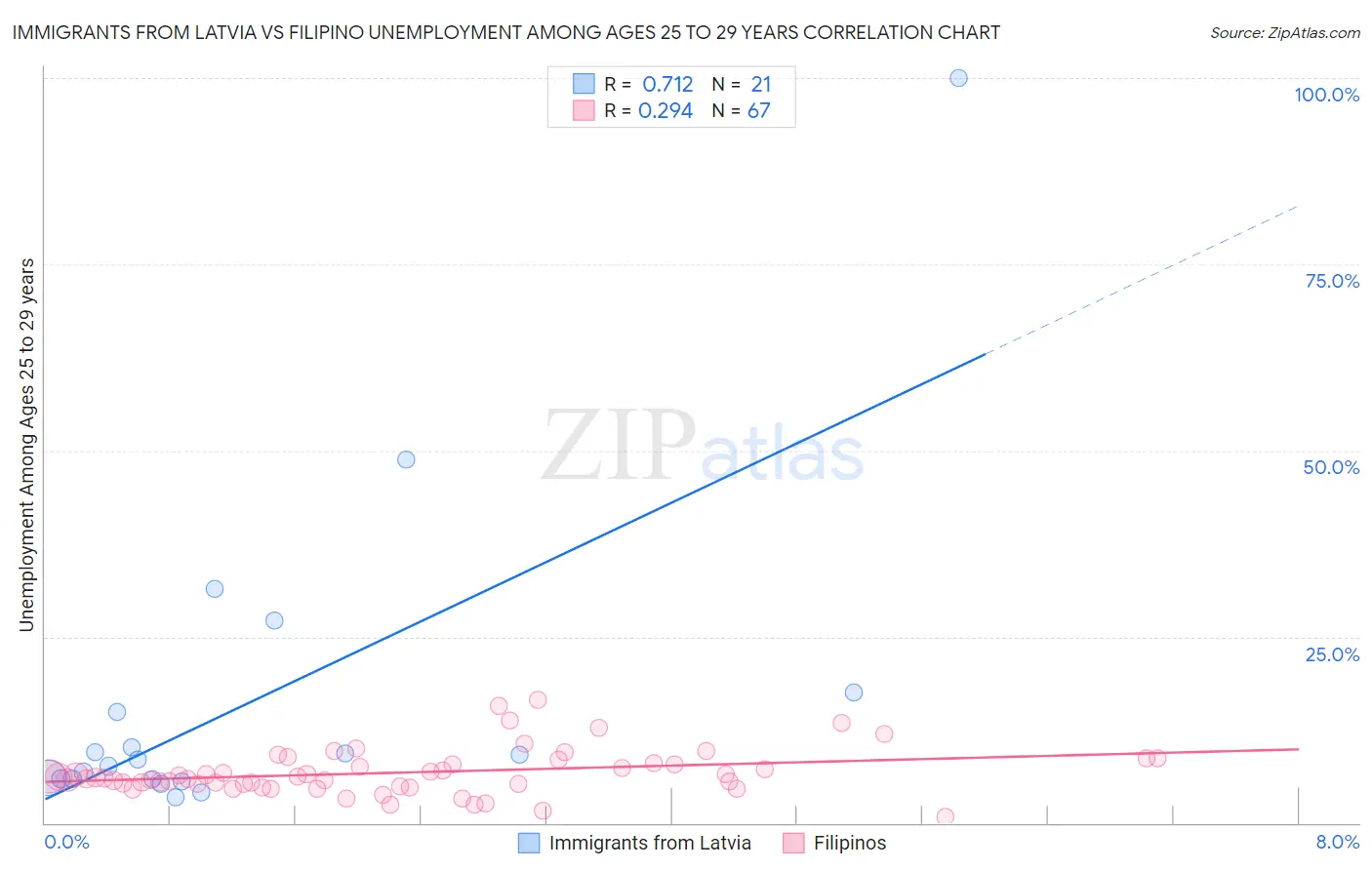 Immigrants from Latvia vs Filipino Unemployment Among Ages 25 to 29 years