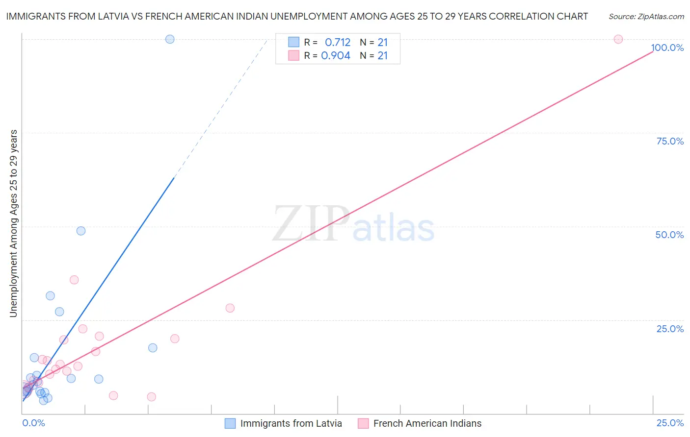 Immigrants from Latvia vs French American Indian Unemployment Among Ages 25 to 29 years
