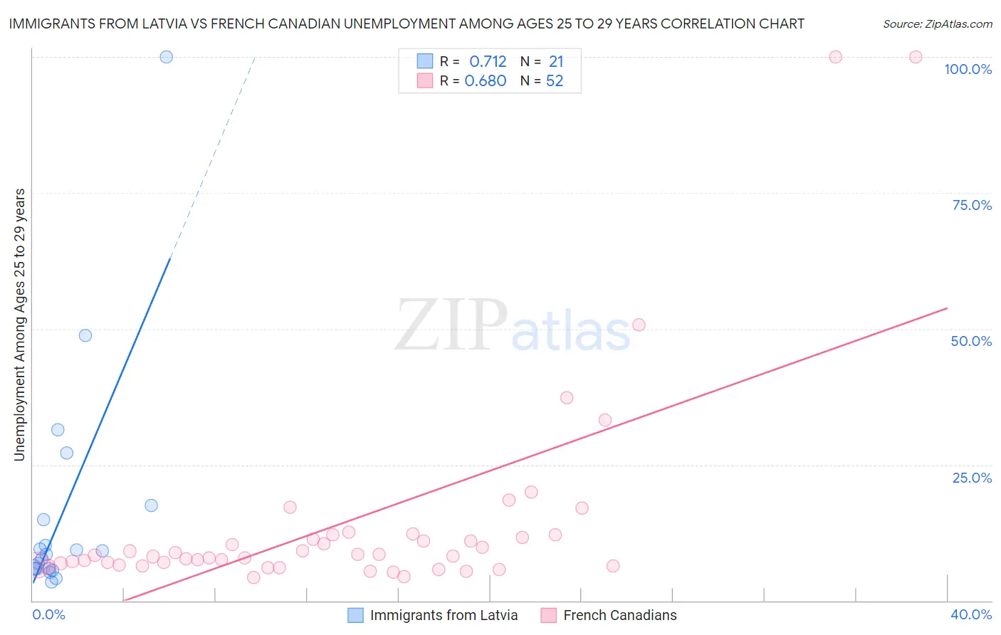 Immigrants from Latvia vs French Canadian Unemployment Among Ages 25 to 29 years