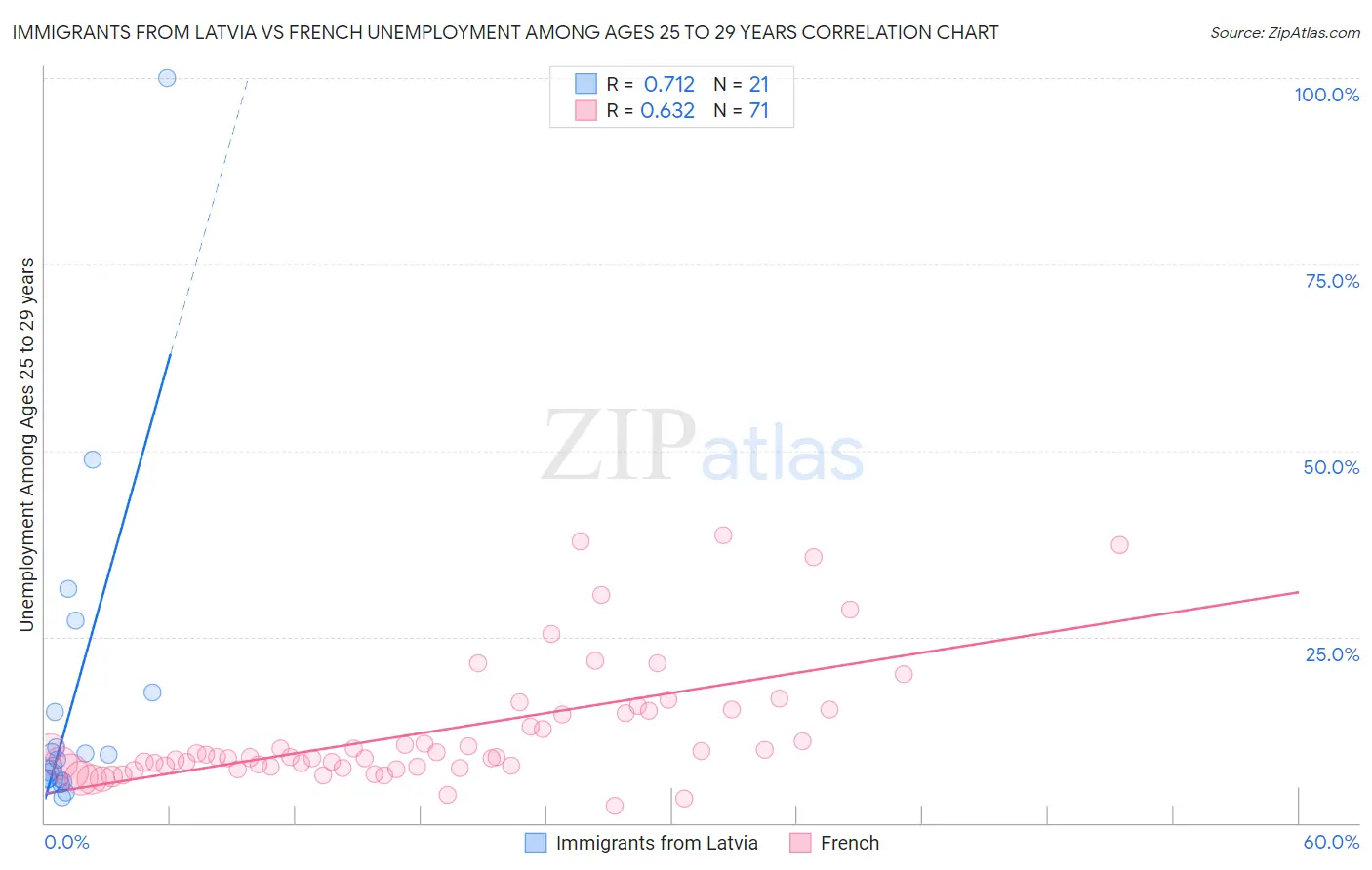 Immigrants from Latvia vs French Unemployment Among Ages 25 to 29 years
