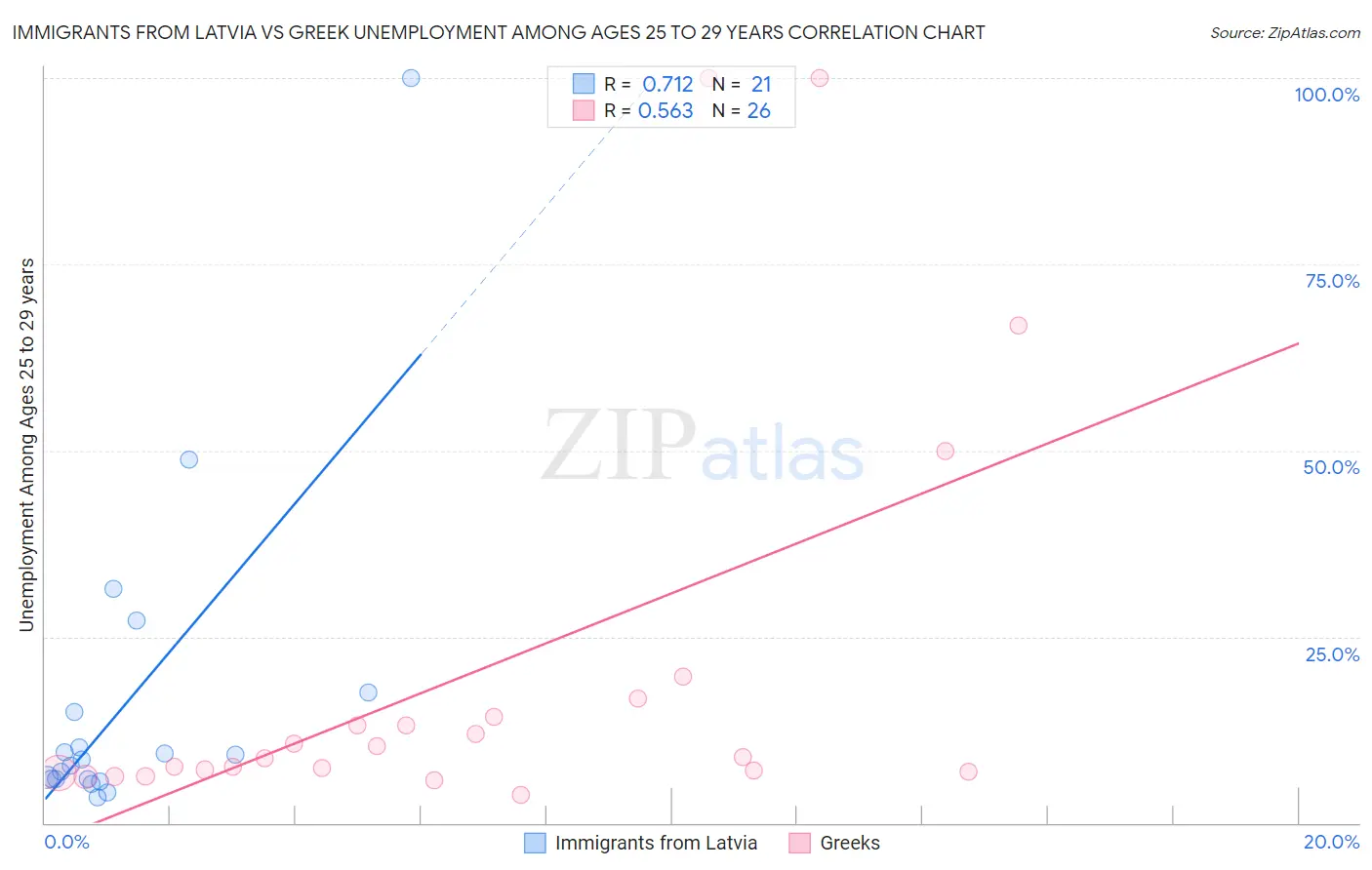 Immigrants from Latvia vs Greek Unemployment Among Ages 25 to 29 years