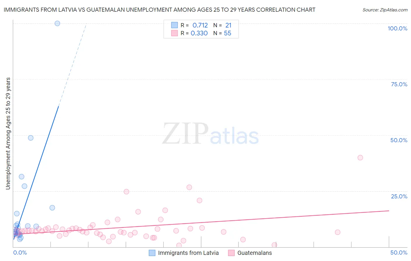 Immigrants from Latvia vs Guatemalan Unemployment Among Ages 25 to 29 years