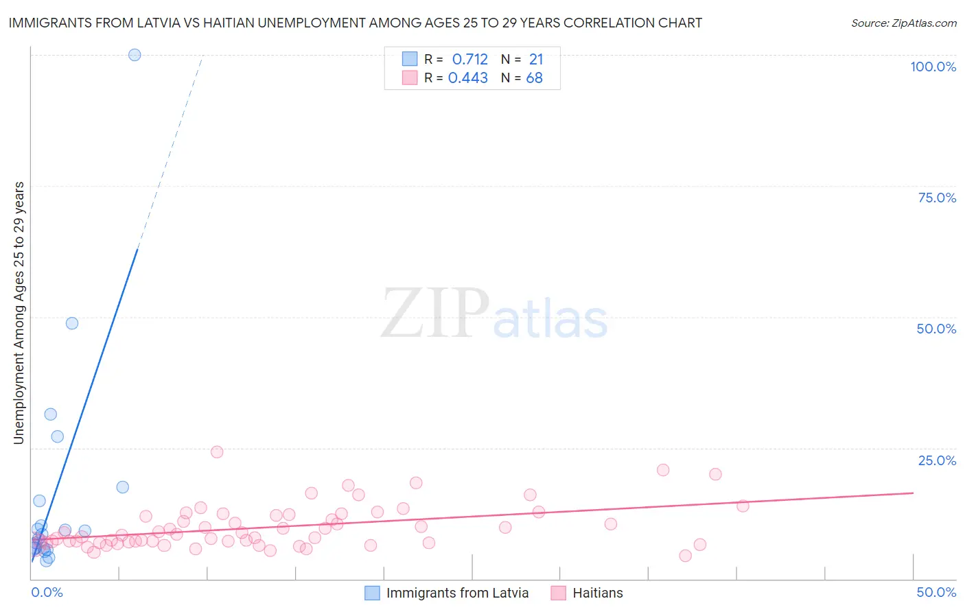 Immigrants from Latvia vs Haitian Unemployment Among Ages 25 to 29 years